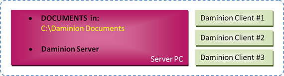 Scheme B. Documents and Daminion Server are located on the same computer
